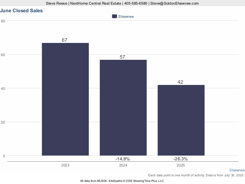 Chart showing number of homes sold in Shawnee OK