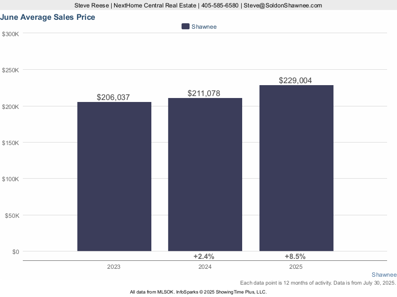 Chart showing average price of homes in Shawnee OK