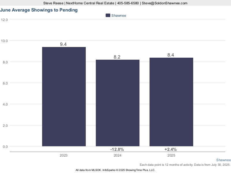 Chart showing average showings to pending of homes for sale in Shawnee OK