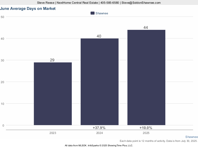 Chart showing average days on market of homes for sale in Shawnee OK