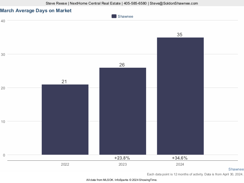 Chart showing average days on market of homes for sale in Shawnee OK