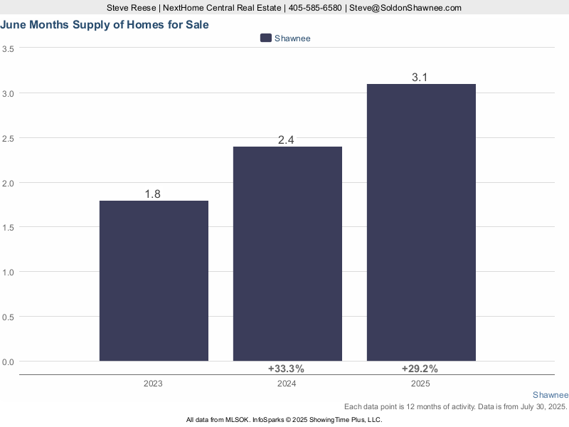 Chart showing months supply of homes for sale in Shawnee OK