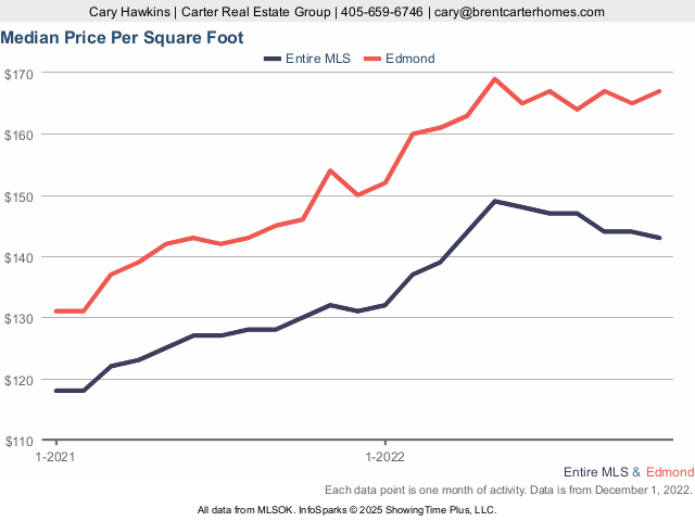 median-price-per-square-foot-for-entire-mls-and-more